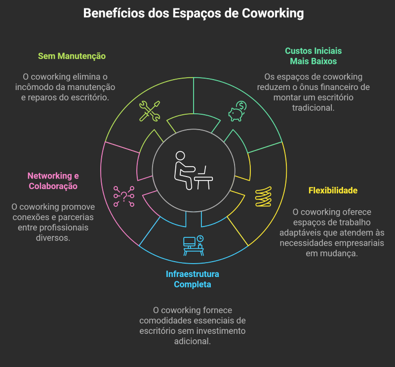 Benefícios dos Espaços de Coworking